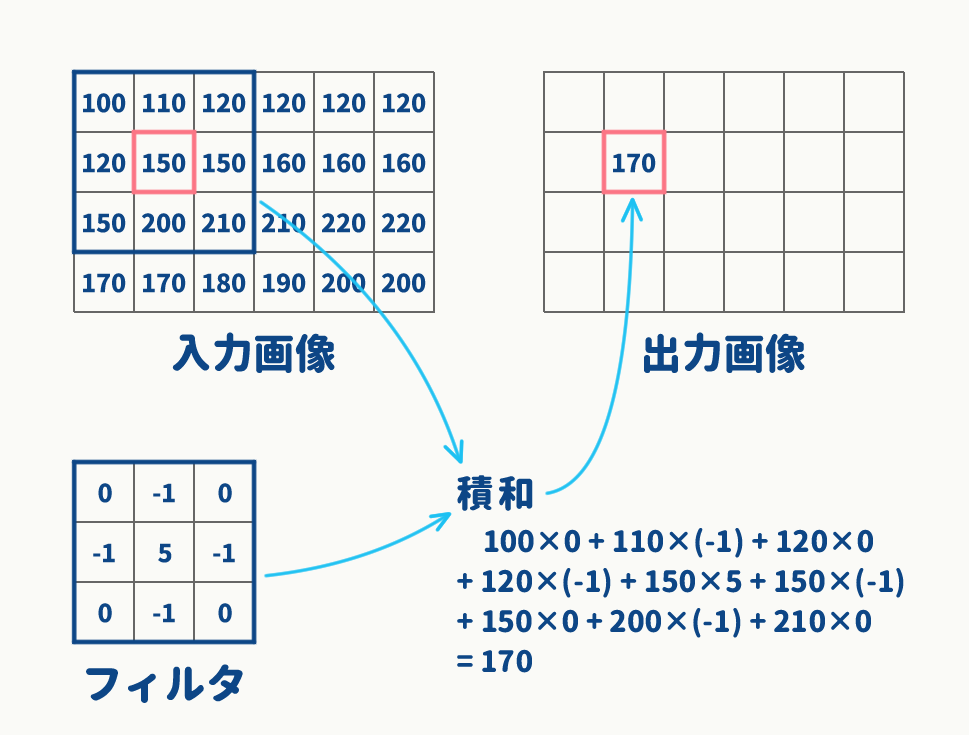 空間フィルタリングによる平滑化とエッジ検出 Htsuda Net