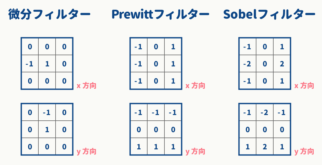 空間フィルタリングによる平滑化とエッジ検出 Htsuda Net